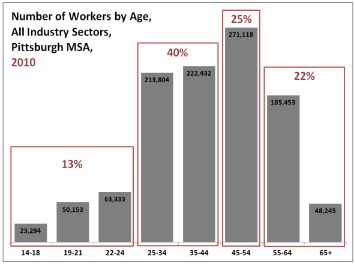 pittsburgh employment graph pittsburgh employment graph